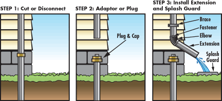Rainspout Disconnect Diagram
