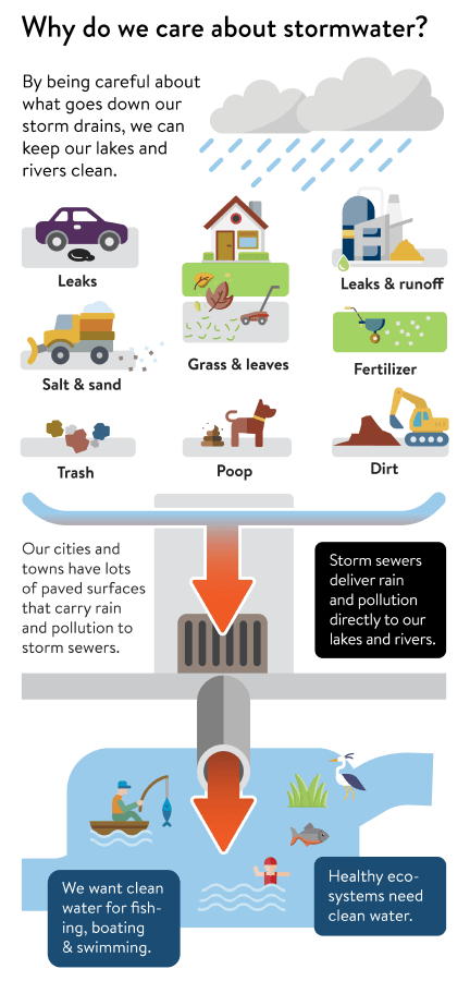 Stormwater Infographic (Credit: MPCA)